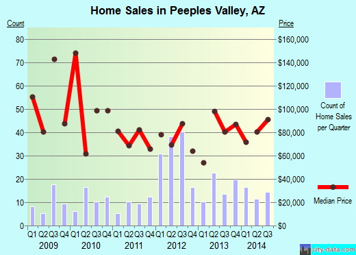 Peeples Valley,AZ real estate house value index trend
