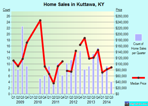 Kuttawa,KY real estate house value index trend