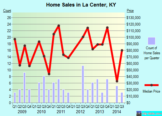La Center,KY real estate house value index trend