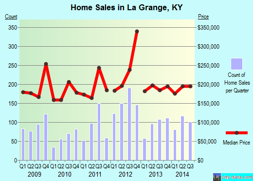 La Grange,KY real estate house value index trend