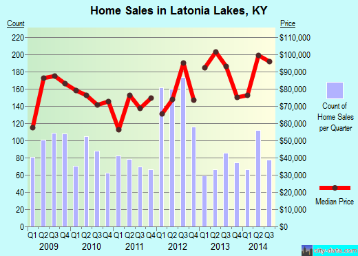 Latonia Lakes,KY real estate house value index trend