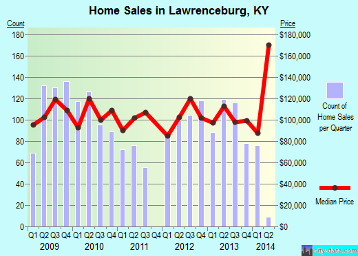 Lawrenceburg,KY real estate house value index trend
