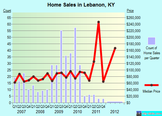 Lebanon,KY real estate house value index trend