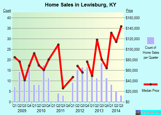 Lewisburg,KY real estate house value index trend