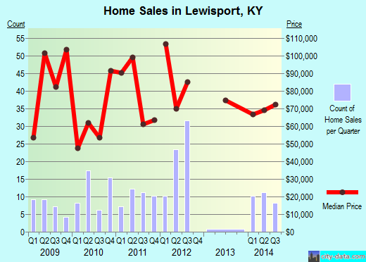 Lewisport,KY real estate house value index trend