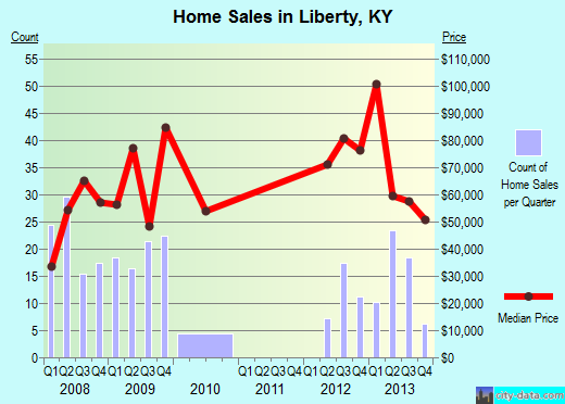 Liberty,KY real estate house value index trend
