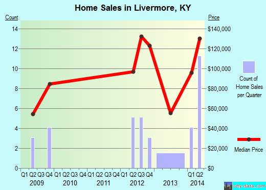 Livermore,KY real estate house value index trend
