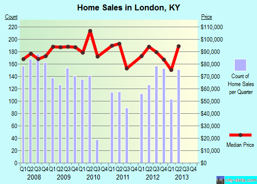 apartments in london ky. London,KY index of house