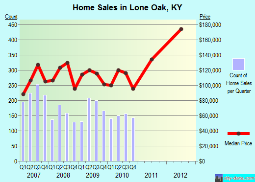 Lone Oak,KY index of house prices