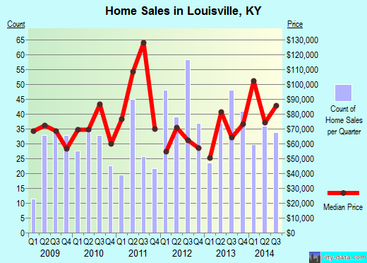 Louisville,KY real estate house value index trend