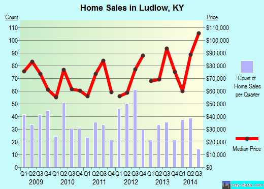 Ludlow,KY real estate house value index trend