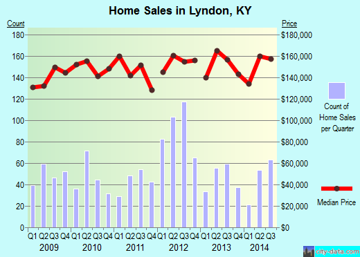 Lyndon,KY real estate house value index trend