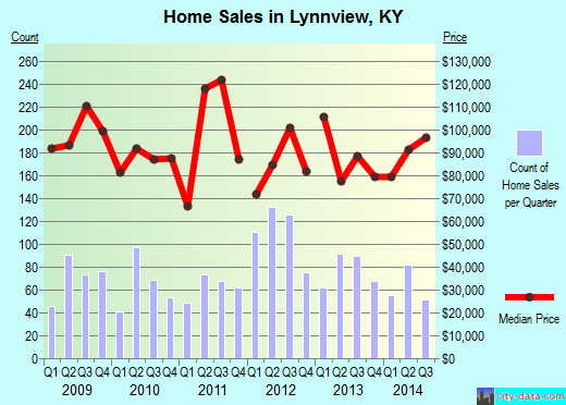 Lynnview,KY real estate house value index trend