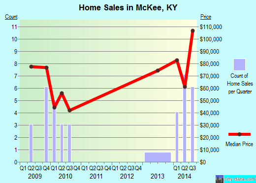 McKee,KY real estate house value index trend