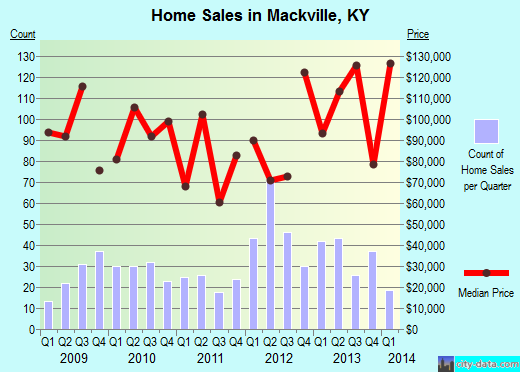 Mackville,KY real estate house value index trend