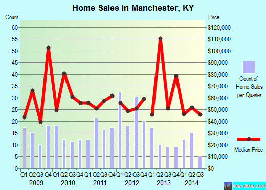 Manchester,KY index of house prices