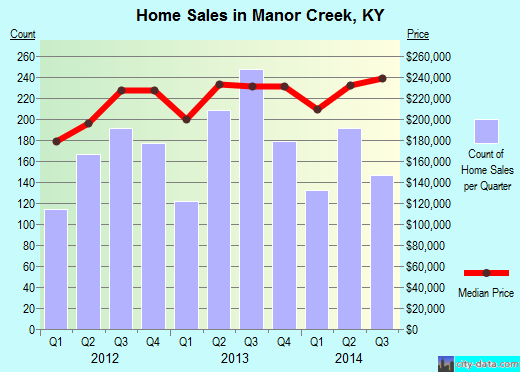 Manor Creek,KY real estate house value index trend