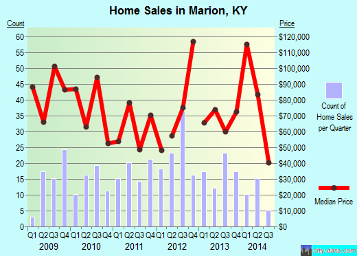 Marion,KY real estate house value index trend