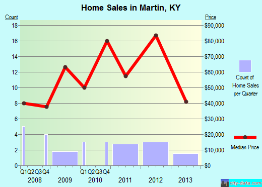 Martin,KY real estate house value index trend