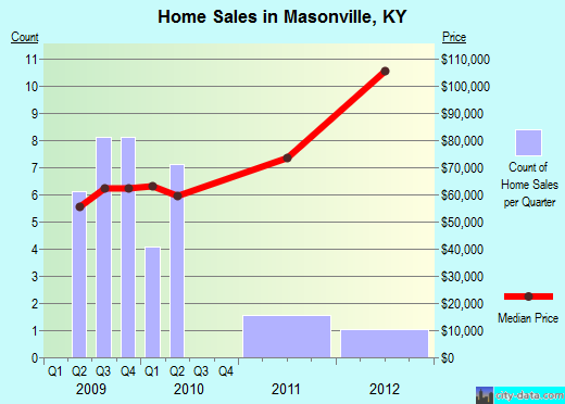 Masonville,KY real estate house value index trend
