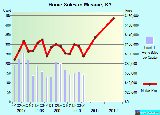 Massac,KY real estate house value index trend