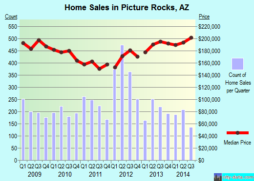 Picture Rocks,AZ index of house prices