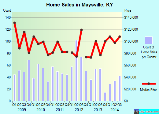 Maysville,KY real estate house value index trend