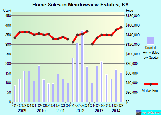 Meadowview Estates,KY real estate house value index trend