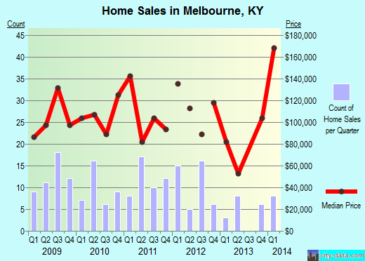 Melbourne,KY real estate house value index trend