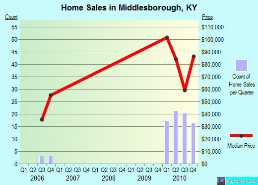Middlesborough,KY real estate house value index trend
