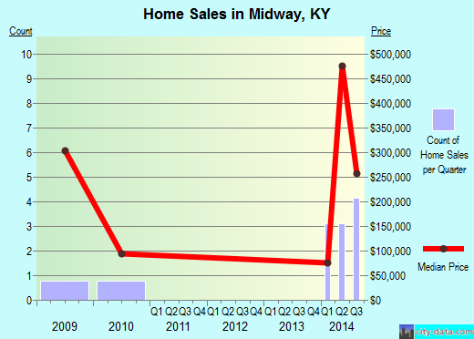 Midway,KY real estate house value index trend