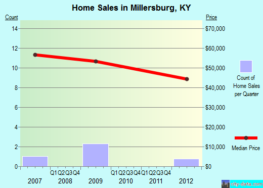 Millersburg,KY real estate house value index trend