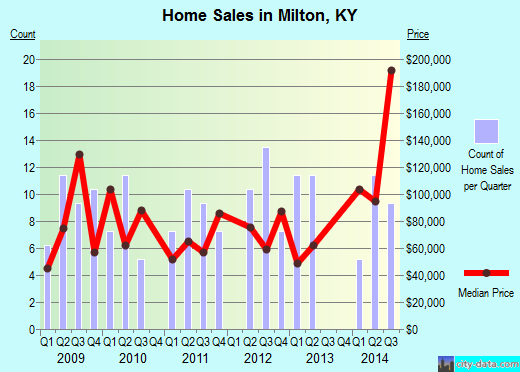 Milton,KY real estate house value index trend