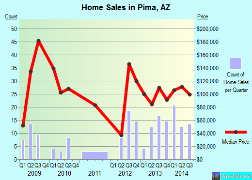 Pima,AZ real estate house value index trend