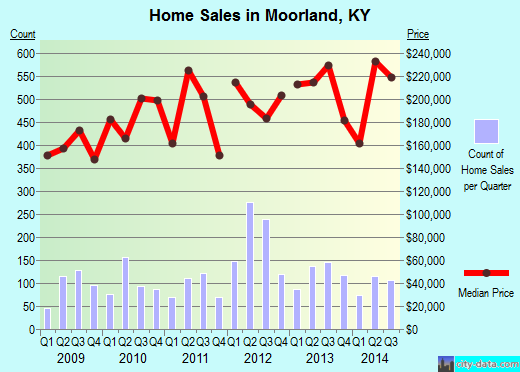 Moorland,KY real estate house value index trend