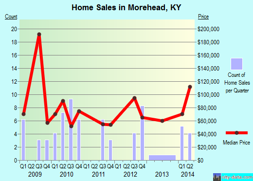 Morehead,KY real estate house value index trend