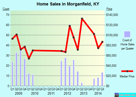 Morganfield,KY real estate house value index trend