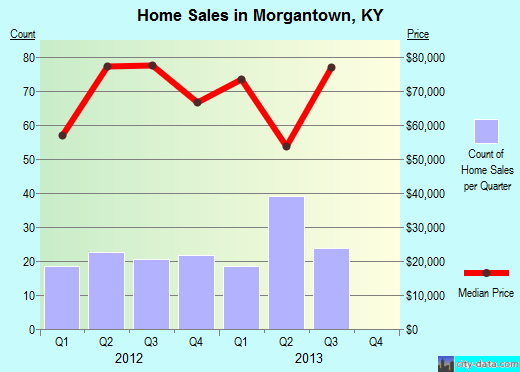 Morgantown,KY real estate house value index trend