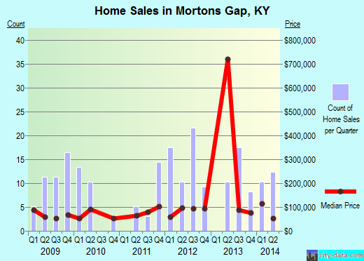 Mortons Gap,KY real estate house value index trend