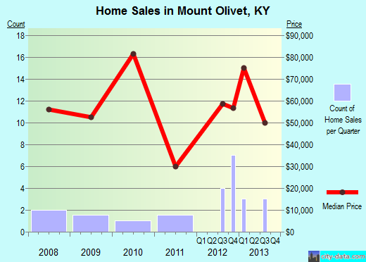 Mount Olivet,KY real estate house value index trend