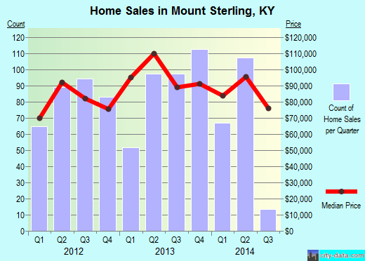 Mount Sterling,KY real estate house value index trend
