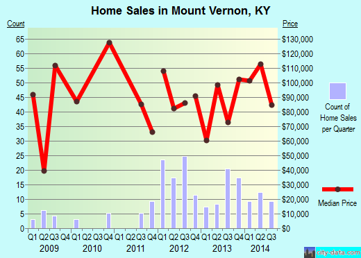Mount Vernon,KY real estate house value index trend