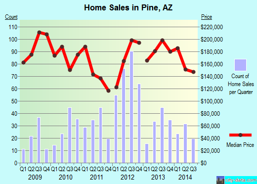 Pine,AZ real estate house value index trend