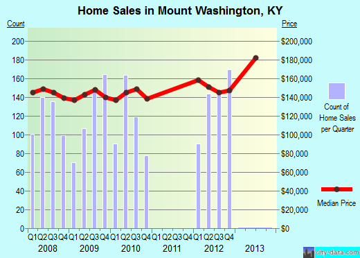 Mount Washington,KY real estate house value index trend