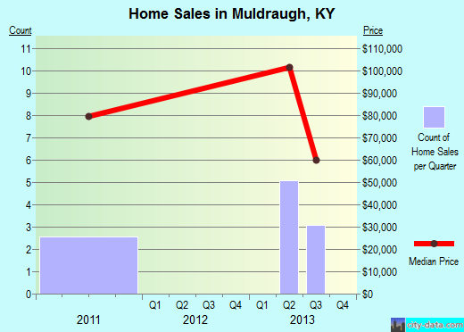 Muldraugh,KY real estate house value index trend
