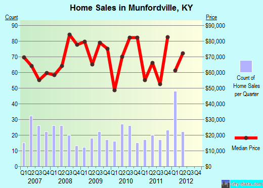 Munfordville,KY real estate house value index trend