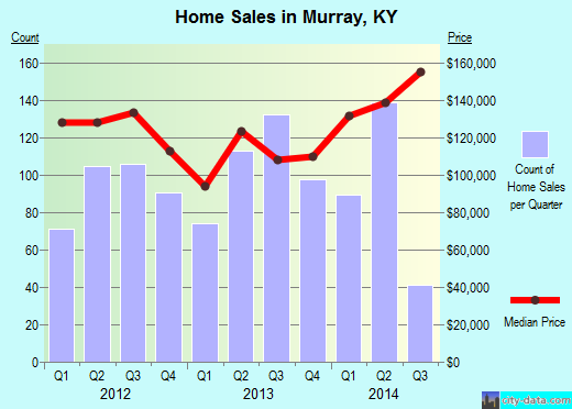 Murray,KY real estate house value index trend