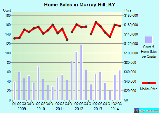 Murray Hill,KY real estate house value index trend