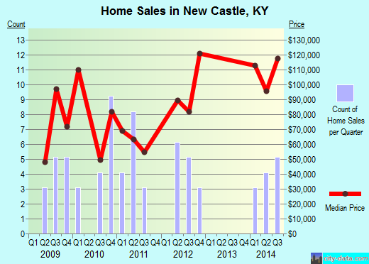 New Castle,KY real estate house value index trend