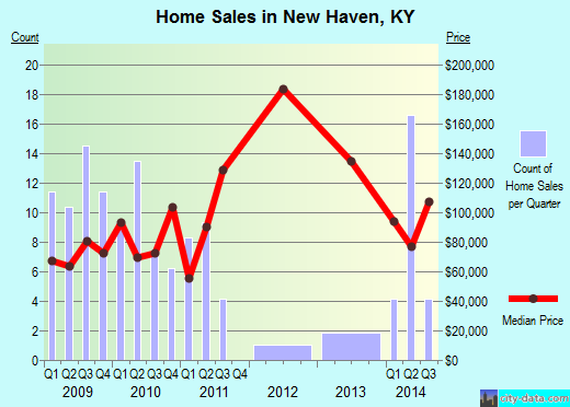 New Haven,KY real estate house value index trend